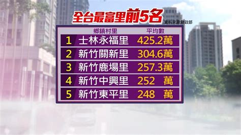 全台最有錢的里排名2023|最有錢「里」又是它！平均所得374.7萬 四連霸台灣最。